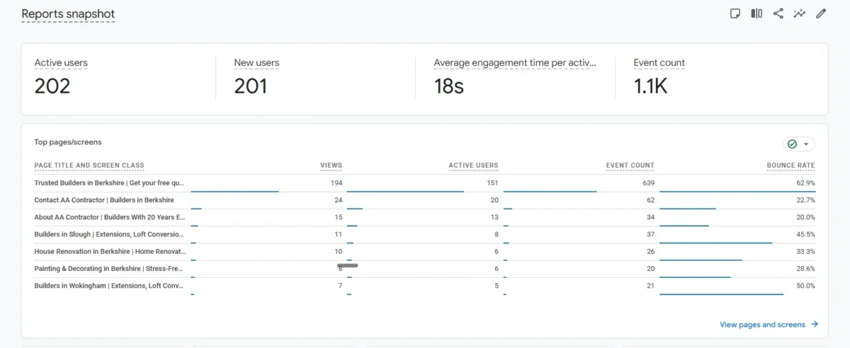 Google Analytics 4 report showing active users and top-performing pages for AA Contractor