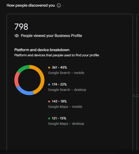 Google Business Profile insights showing how customers discovered AA Contractor across Search and Maps