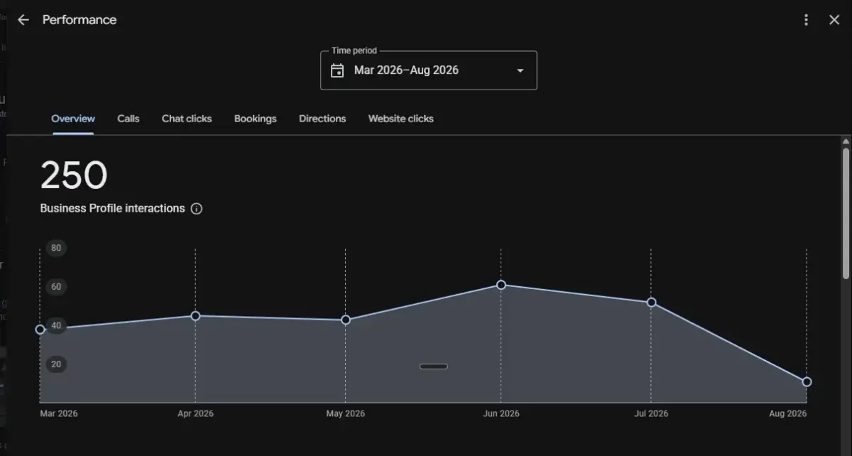 Google Business Profile insights showing 250 profile interactions over 6 months for AA Contractor