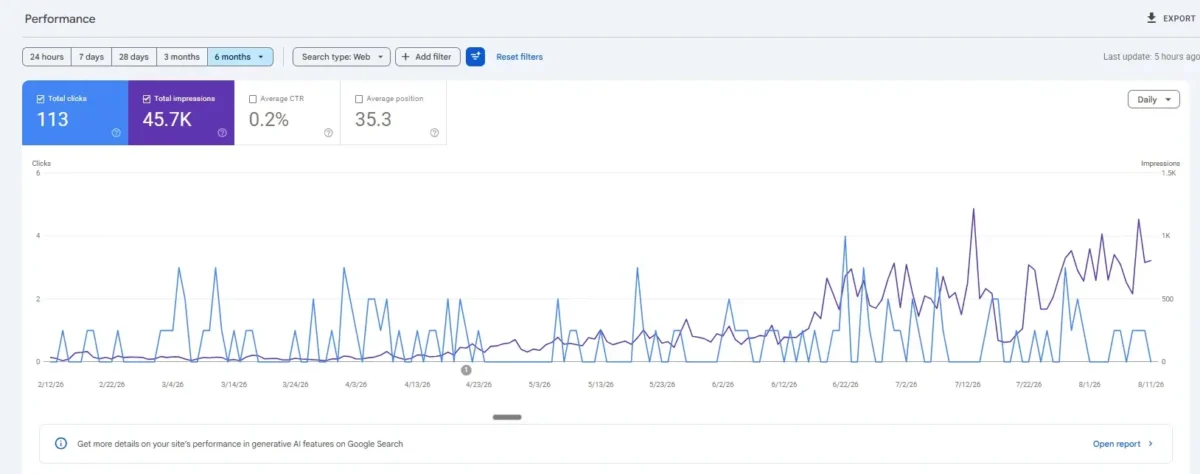 Google Search Console 6-month performance report showing impressions and clicks growth for AA Contractor