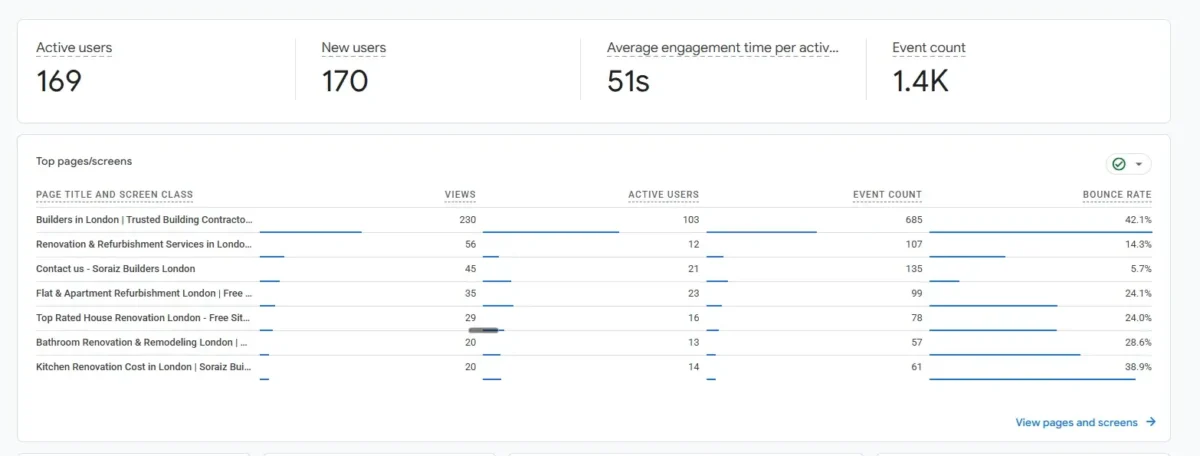Google Analytics 4 report showing top-performing pages on the Soraiz Builders website