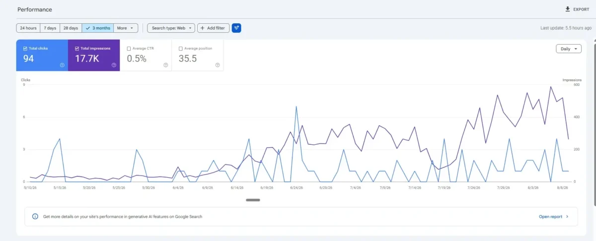 Google Search Console 3-month performance report showing impressions and clicks growth for Soraiz Builders