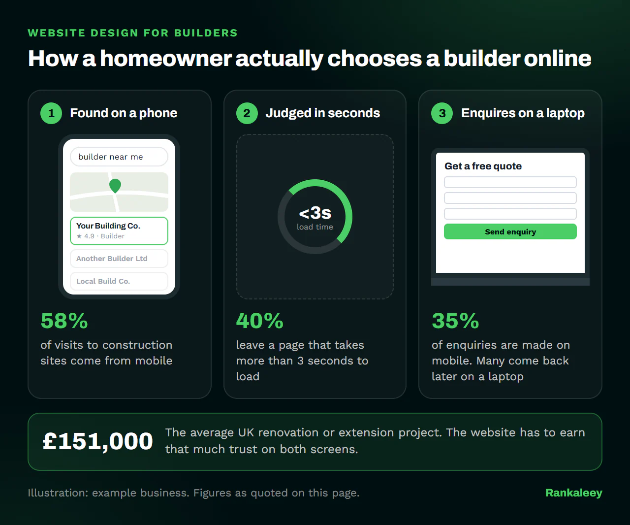 Illustration of how a homeowner chooses a builder online: found on a phone in the map pack, judged on a page that loads in under 3 seconds, then enquiring later on a laptop, alongside the £151,000 average project value