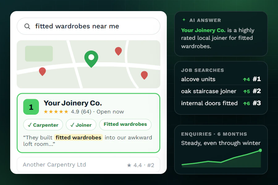Illustration of local SEO for a joinery business: the example company ranked first in the map pack for fitted wardrobes near me, listed as both carpenter and joiner, named in an AI answer, climbing for alcove units, oak staircase and internal door searches, with enquiries rising over six months