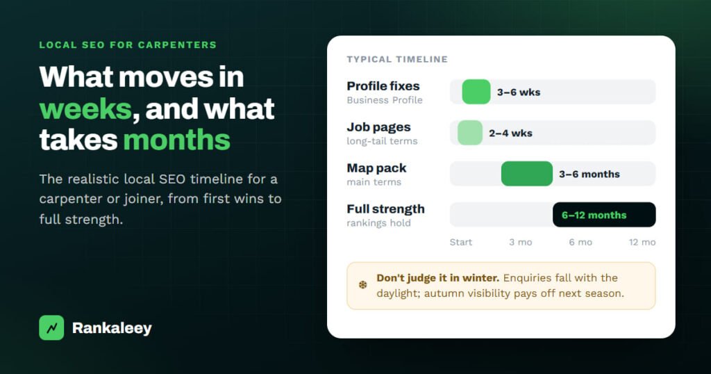 Illustration of a local SEO timeline for a carpenter: Business Profile fixes in 3 to 6 weeks, job pages in 2 to 4 weeks, map pack in 3 to 6 months and full strength in 6 to 12 months, with a note not to judge results in winter