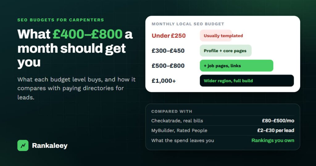Illustration of monthly local SEO budgets for a carpenter, from under £250 up to £1,000 and more, compared with Checkatrade bills of £80 to £500 a month and lead sites charging £2 to £30 per lead