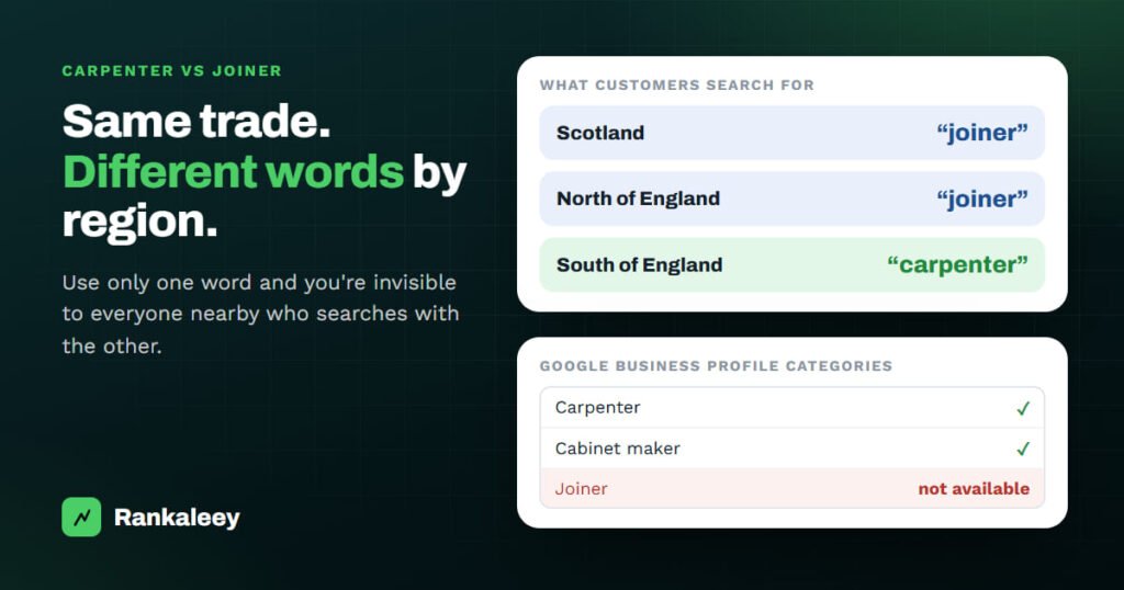 Illustration showing customers search for joiner in Scotland and the North of England and carpenter in the South, and that Google Business Profile offers Carpenter and Cabinet maker categories but no Joiner category