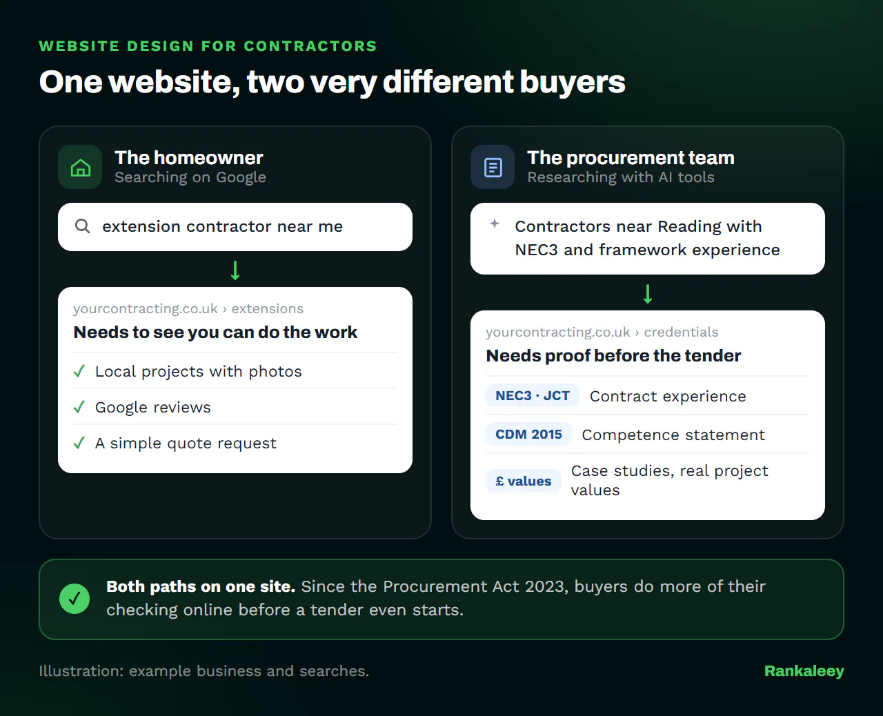 Illustration of one contractor website serving two buyers: a homeowner searching for an extension contractor, and a procurement team using AI tools to check NEC3, JCT, CDM 2015 and project case studies