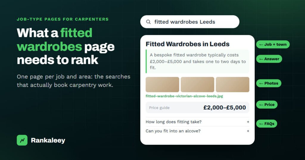 Illustration of a fitted wardrobes in Leeds page annotated with what helps it rank: a job and town heading, an answer first, descriptively named photos, a price guide of £2,000 to £5,000 and real FAQs