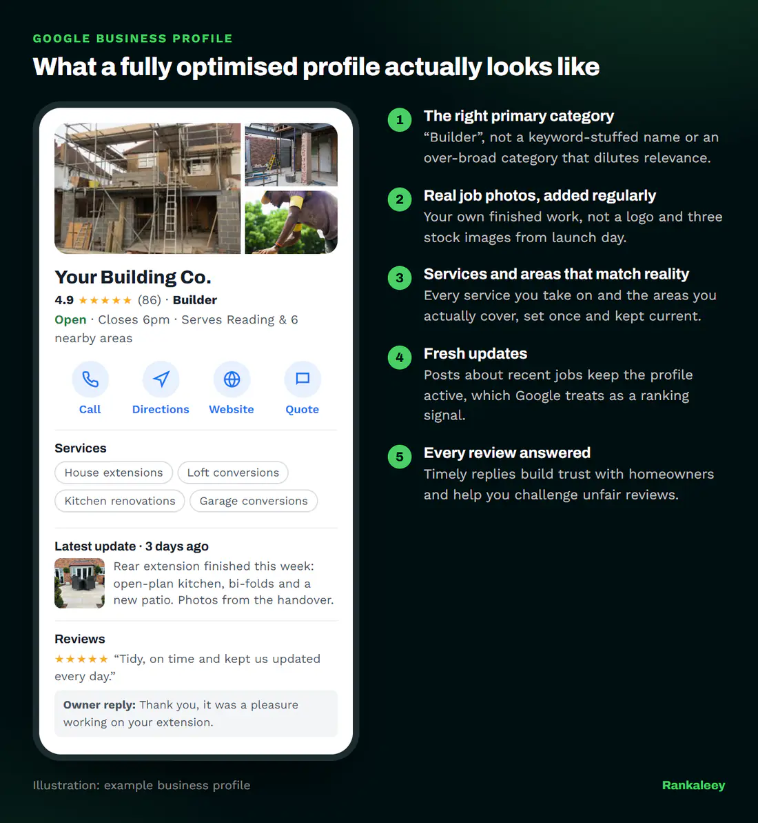 Illustration of a fully optimised Google Business Profile for a builder, annotated with the right primary category, real job photos, services and areas, recent updates and answered reviews