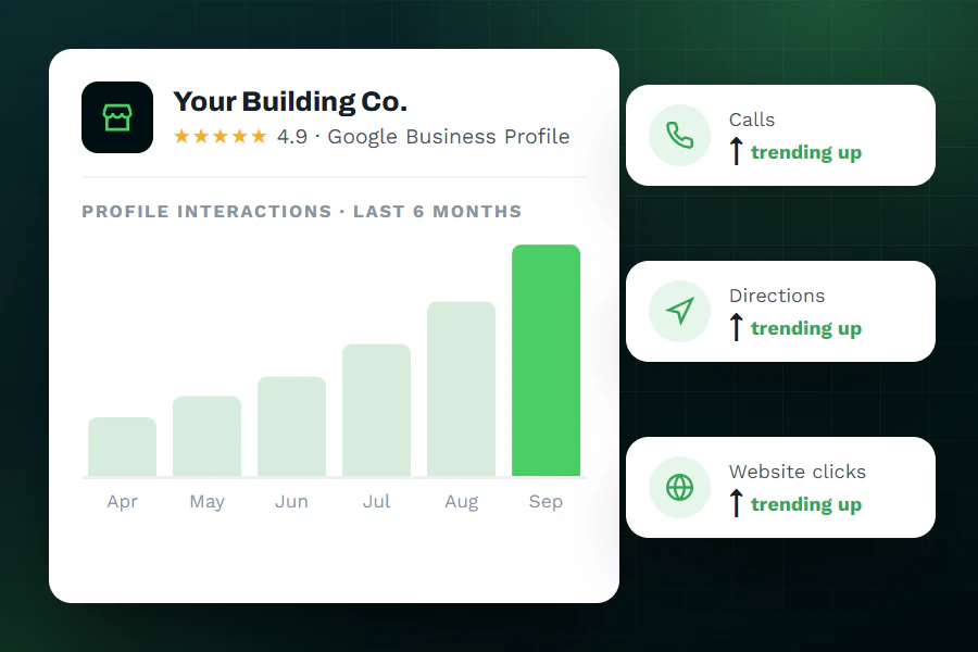 Illustration of a Google Business Profile performance dashboard showing profile interactions rising over six months, with calls, direction requests and website clicks trending up