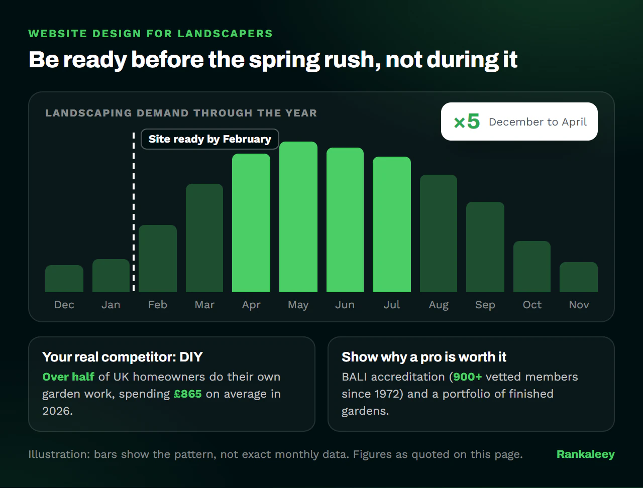 Illustration of landscaping demand through the year rising five-fold from December to April, with a marker showing the website should be ready by February, plus notes on DIY competition and BALI accreditation
