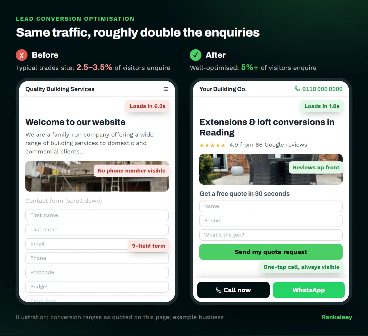 Before and after mobile page for a building company: a slow page with no phone number and a nine-field form, versus a fast page with reviews, a three-field quote form and a one-tap call button