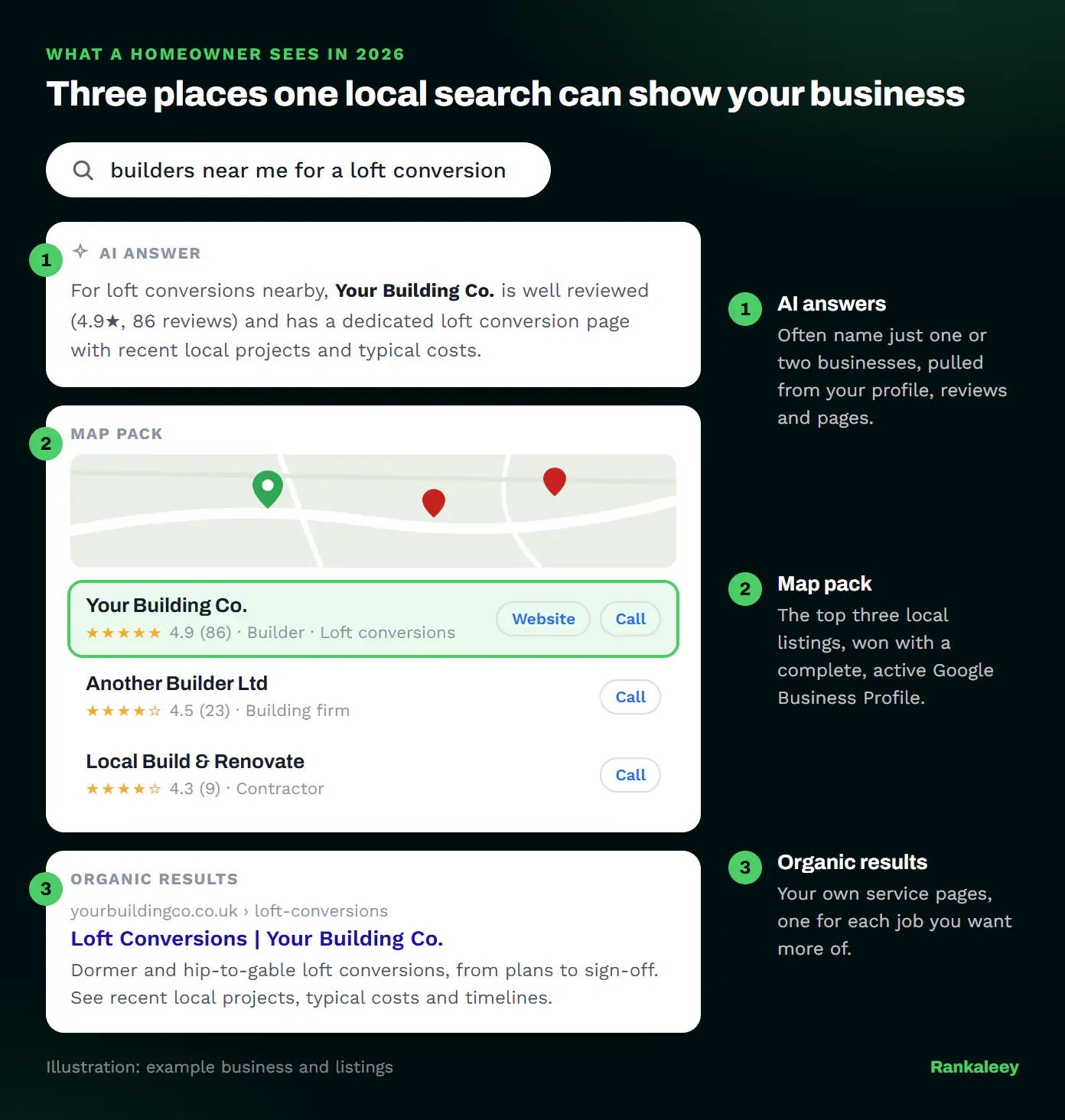 Illustration of a local search for a loft conversion builder, showing the three places a business can appear: an AI answer, the map pack and the organic results