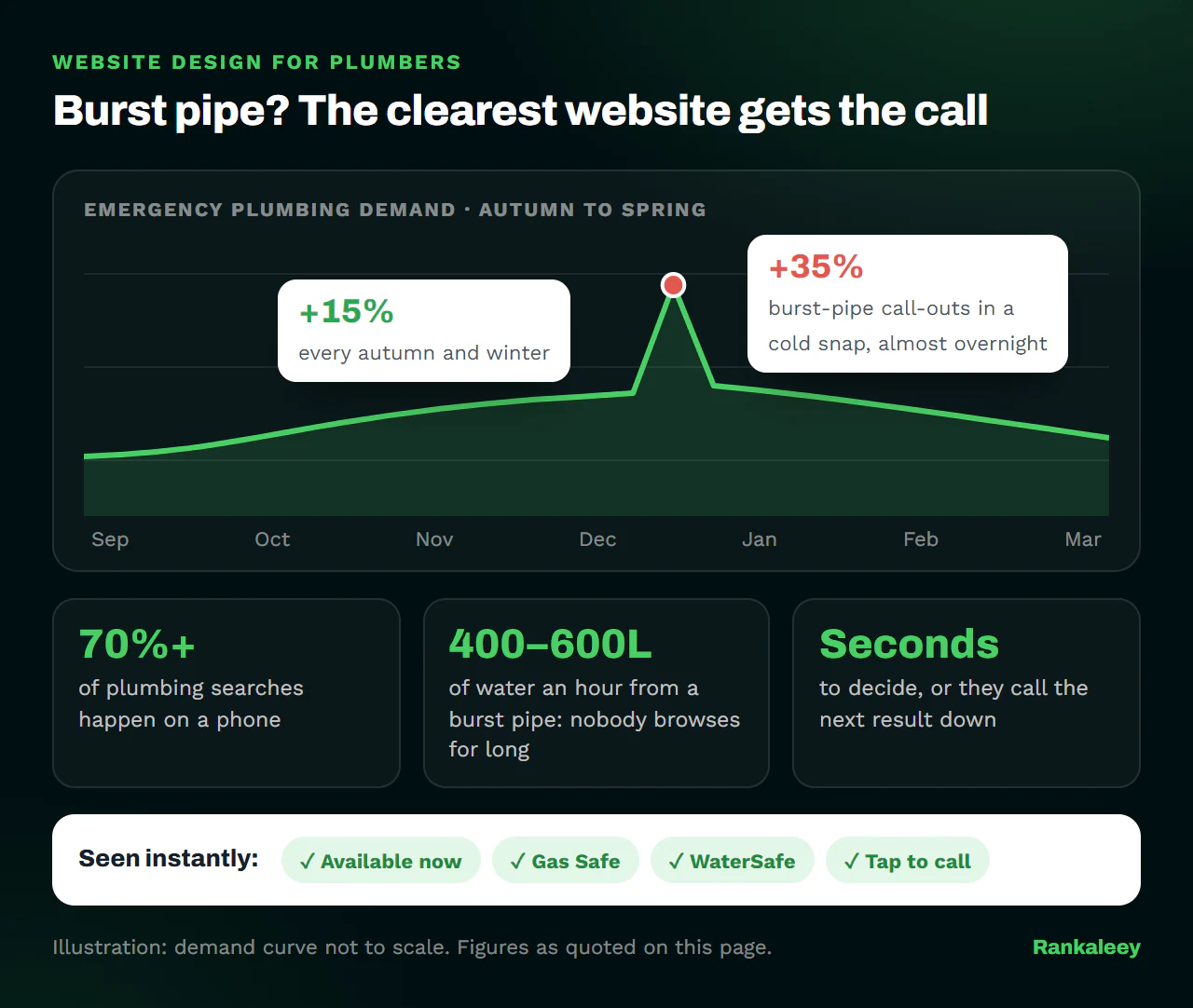 Illustration of emergency plumbing demand rising through autumn and winter, with a cold-snap spike in burst-pipe call-outs, and what a plumber website must show instantly: available now, Gas Safe, WaterSafe and tap to call