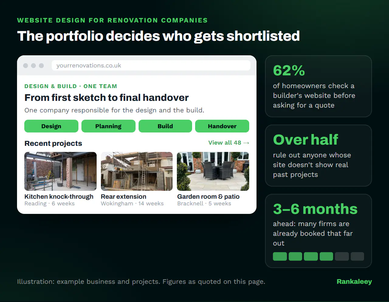 Illustration of a renovation company website positioned as one design and build team, with a recent projects portfolio, alongside stats on homeowners checking websites and firms booking three to six months ahead