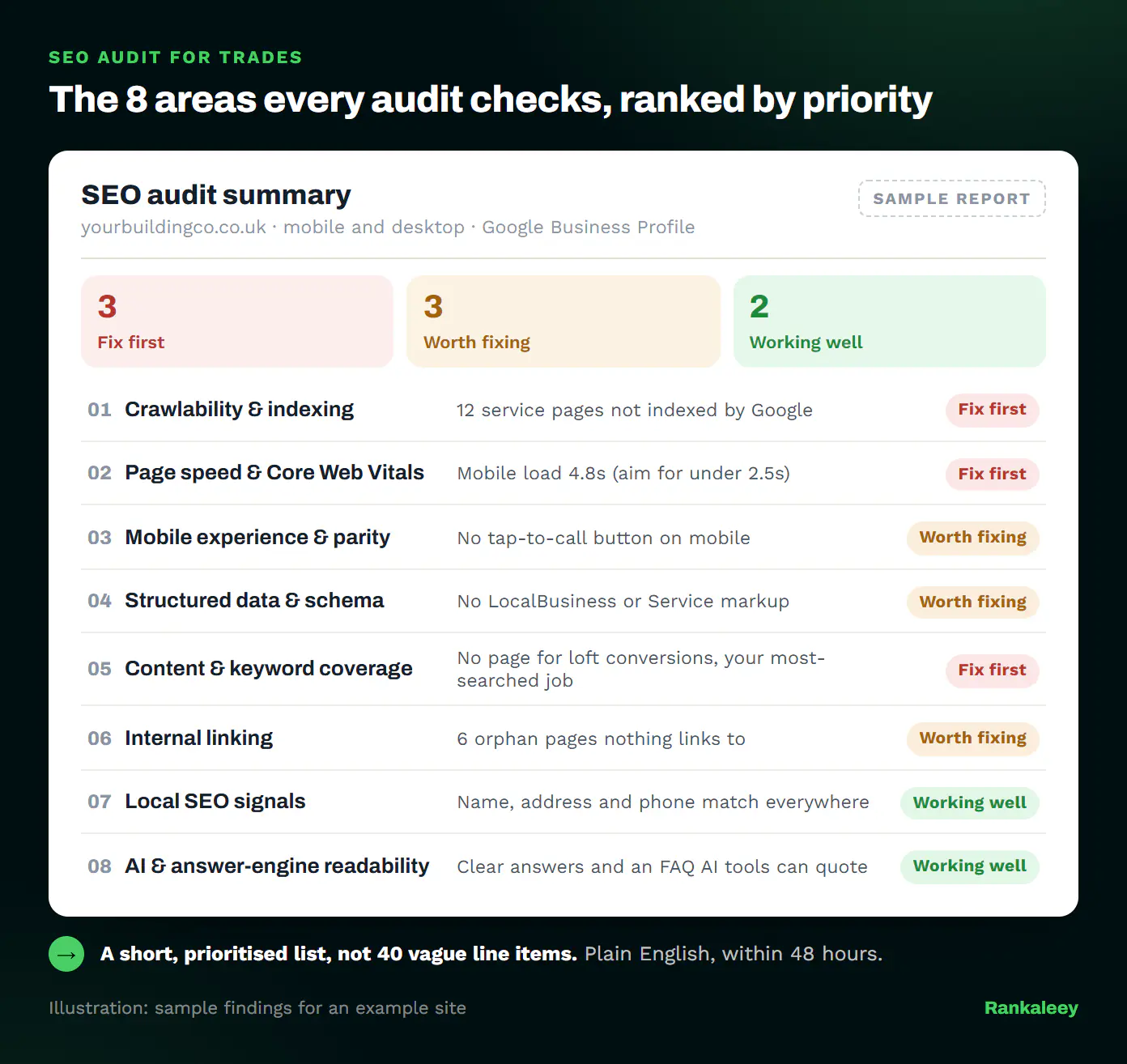 Sample SEO audit summary rating eight areas, from crawlability and page speed to AI readability, as fix first, worth fixing or working well