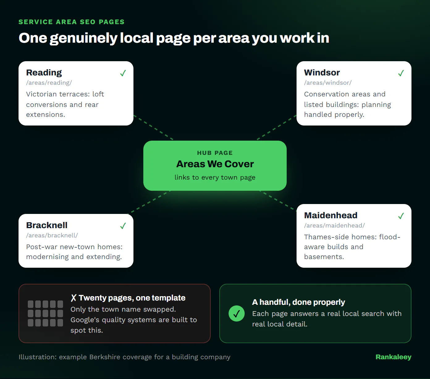 Diagram of an Areas We Cover hub page linking to distinct town pages for Reading, Windsor, Bracknell and Maidenhead, compared with twenty templated pages