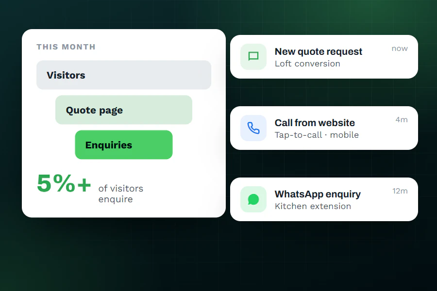 Illustration of a website enquiry funnel from visitors to quote page to enquiries, with notifications for a new quote request, a call from the website and a WhatsApp enquiry